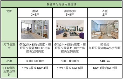 燈泡 顏色|自然光是什麼？自然光與白光、黃光差別，以及燈泡挑選原則一次。